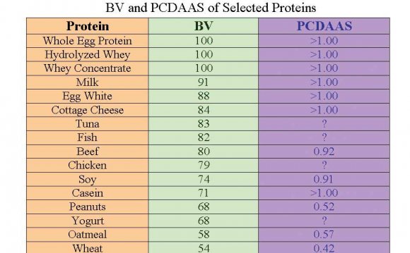 Quality Proteins