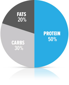 Macronutrients